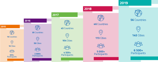 Climathon growth